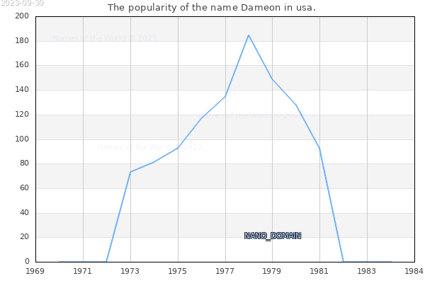The popularity of the name Dameon in usa. The number of newborns with the name Dameon in usa.