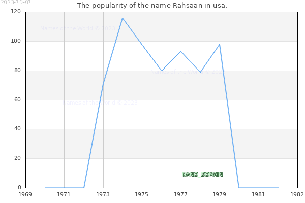 The number of newborns with the name Rahsaan in usa.