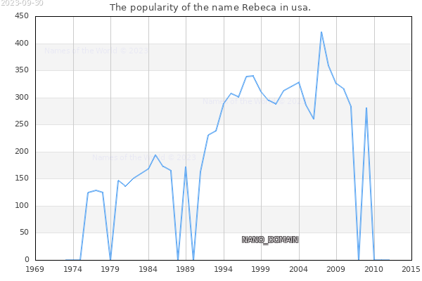 The number of newborns with the name Rebeca in usa.