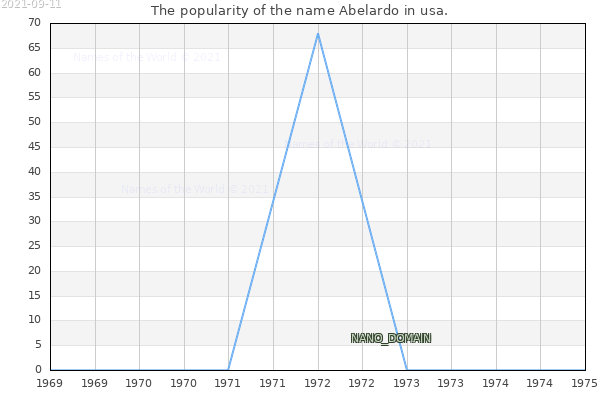 The number of newborns with the name Abelardo in usa.