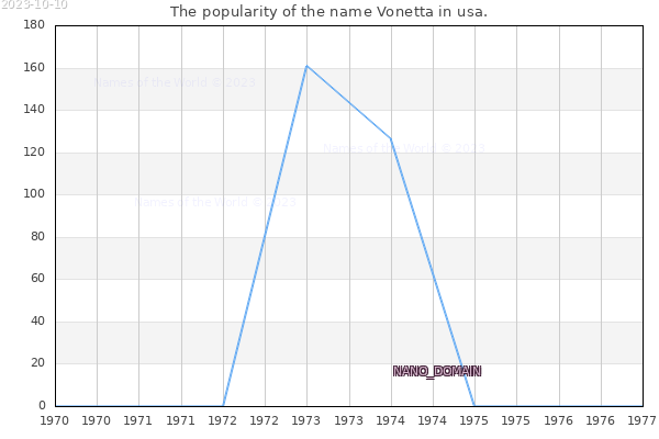 The number of newborns with the name Vonetta in usa.