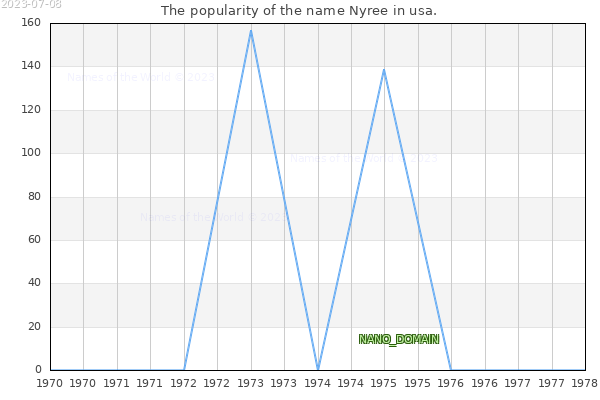 The number of newborns with the name Nyree in usa.
