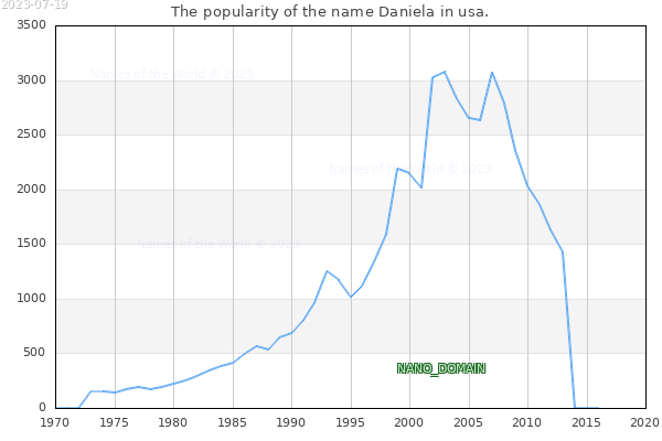 The popularity of the name Daniela in usa. The number of newborns with the name Daniela in usa.