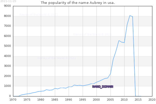 The number of newborns with the name Aubrey in usa.
