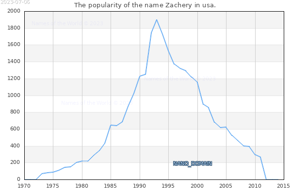 The number of newborns with the name Zachery in usa.