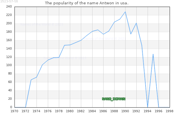 The popularity of the name Antwon in usa. The number of newborns with the name Antwon in usa.