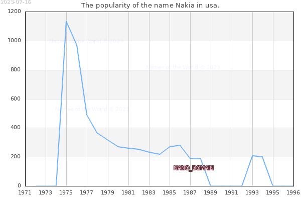 The number of newborns with the name Nakia in usa.