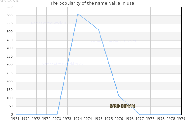 The number of newborns with the name Nakia in usa.