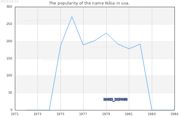 The number of newborns with the name Nikia in usa.