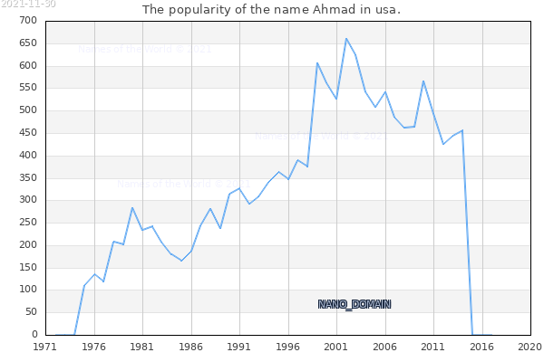 The popularity of the name Ahmad in usa. The number of newborns with the name Ahmad in usa.