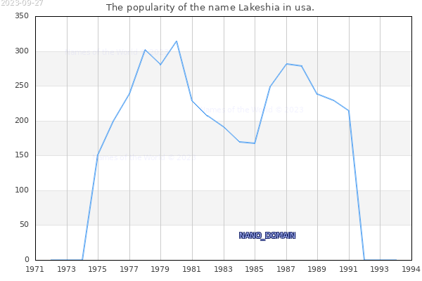 The popularity of the name Lakeshia in usa. The number of newborns with the name Lakeshia in usa.