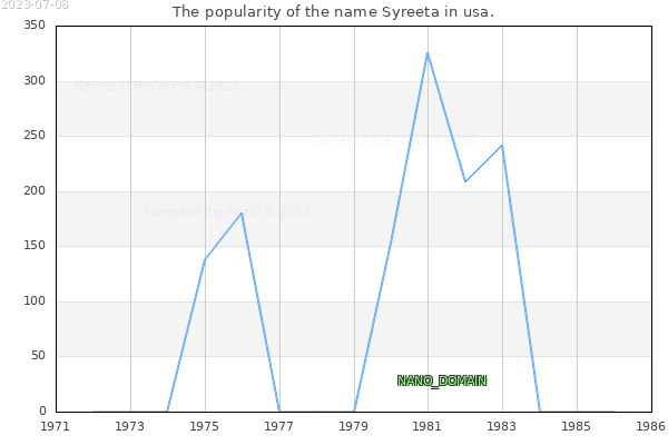 The number of newborns with the name Syreeta in usa.