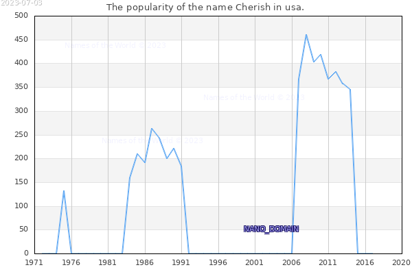 The popularity of the name Cherish in usa. The number of newborns with the name Cherish in usa.