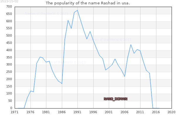 The number of newborns with the name Rashad in usa.