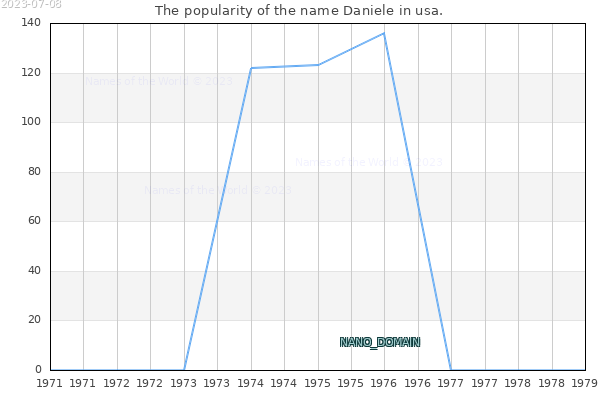 The popularity of the name Daniele in usa. The number of newborns with the name Daniele in usa.