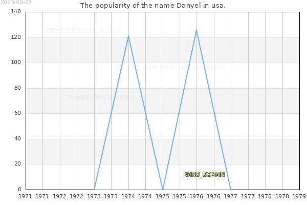 The number of newborns with the name Danyel in usa.