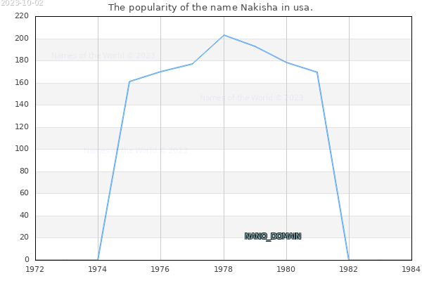 The number of newborns with the name Nakisha in usa.
