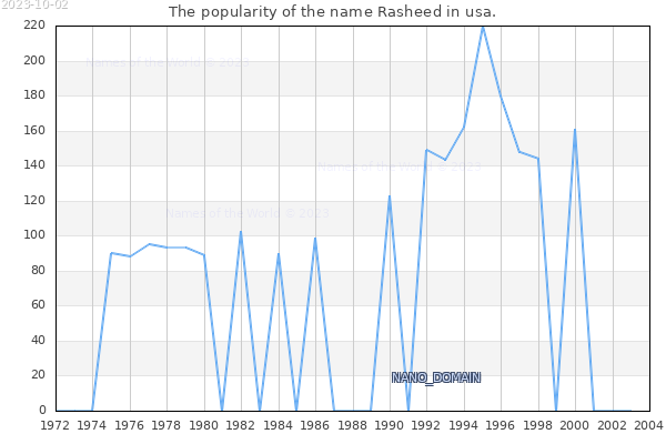 The number of newborns with the name Rasheed in usa.
