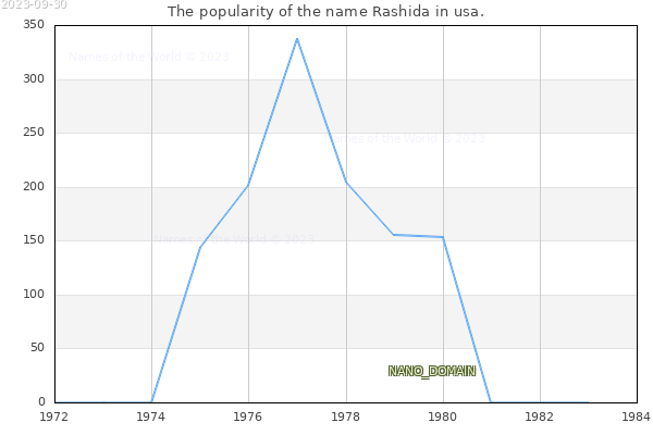 The number of newborns with the name Rashida in usa.
