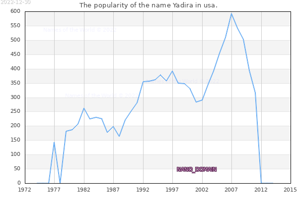 The number of newborns with the name Yadira in usa.
