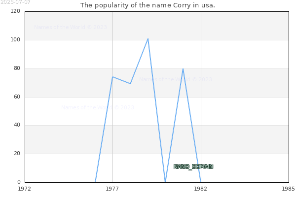The number of newborns with the name Corry in usa.