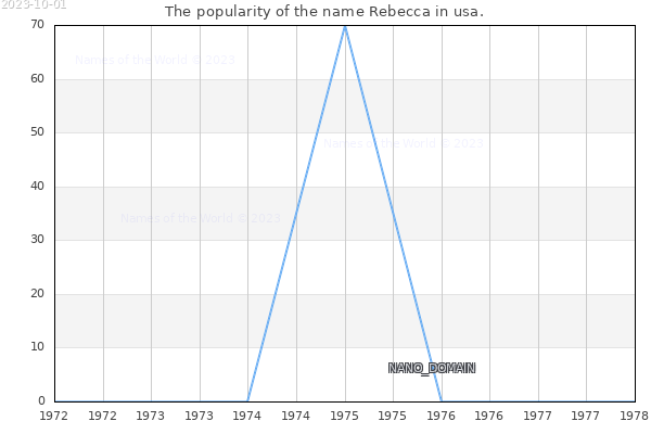 The number of newborns with the name Rebecca in usa.