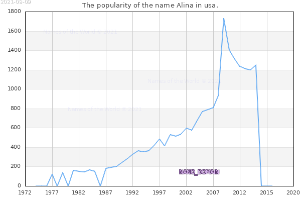 The popularity of the name Alina in usa. The number of newborns with the name Alina in usa.