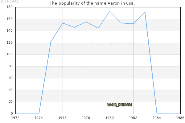 The number of newborns with the name Aaron in usa.