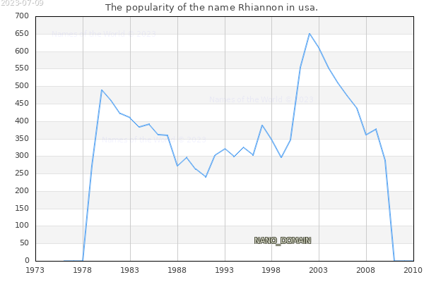 The number of newborns with the name Rhiannon in usa.
