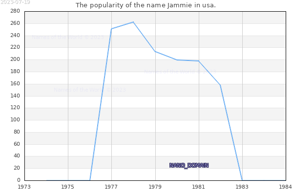 The number of newborns with the name Jammie in usa.