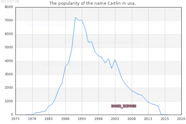 The number of newborns with the name Caitlin in usa.