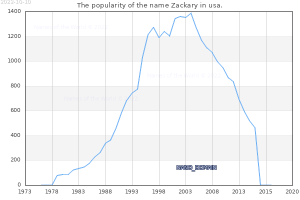 The number of newborns with the name Zackary in usa.