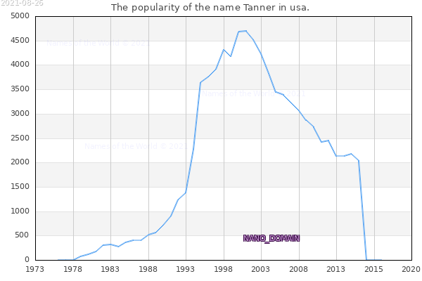 The number of newborns with the name Tanner in usa.
