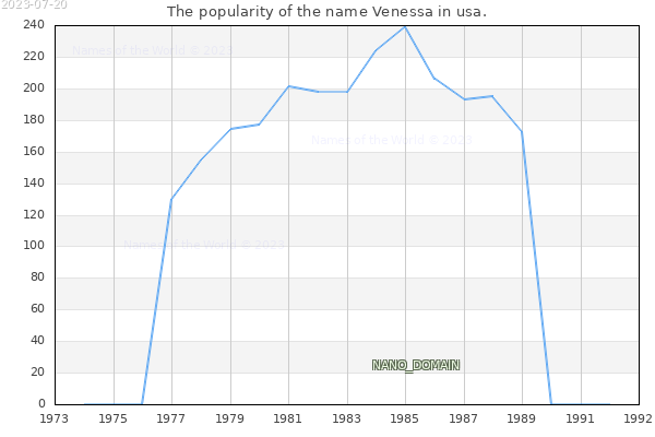 The number of newborns with the name Venessa in usa.