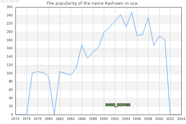 The number of newborns with the name Rashawn in usa.