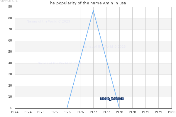The popularity of the name Amin in usa. The number of newborns with the name Amin in usa.
