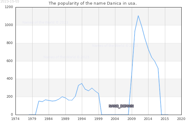 The popularity of the name Danica in usa. The number of newborns with the name Danica in usa.
