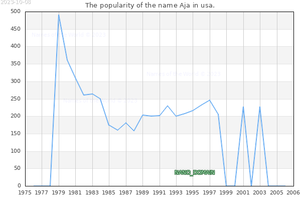 The popularity of the name Aja in usa. The number of newborns with the name Aja in usa.