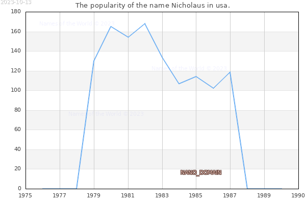 The number of newborns with the name Nicholaus in usa.