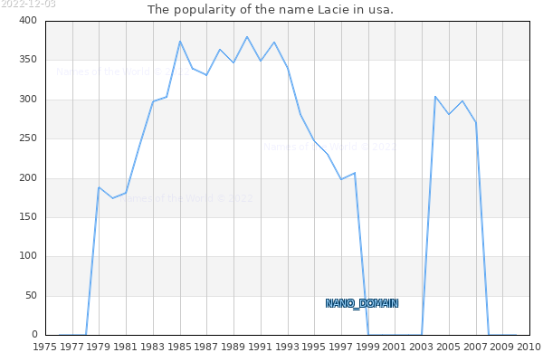The popularity of the name Lacie in usa. The number of newborns with the name Lacie in usa.