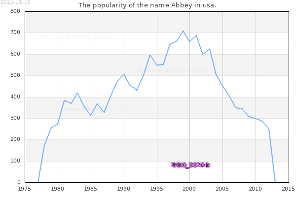 The popularity of the name Abbey in usa. The number of newborns with the name Abbey in usa.