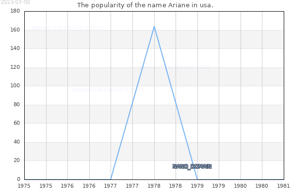 The popularity of the name Ariane in usa. The number of newborns with the name Ariane in usa.