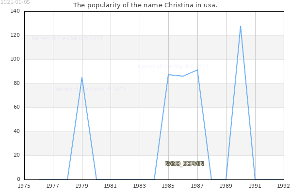 The number of newborns with the name Christina in usa.