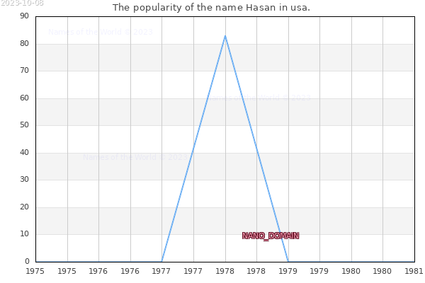 The number of newborns with the name Hasan in usa.