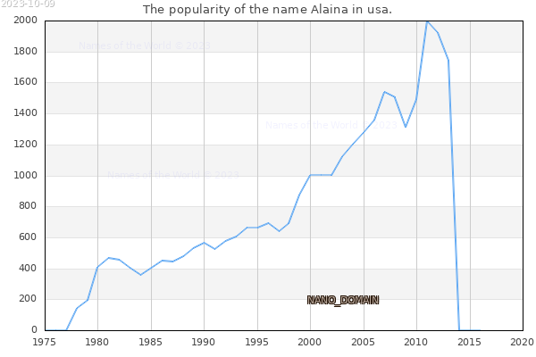 The number of newborns with the name Alaina in usa.