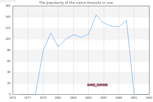 The popularity of the name Amanda in usa. The number of newborns with the name Amanda in usa.