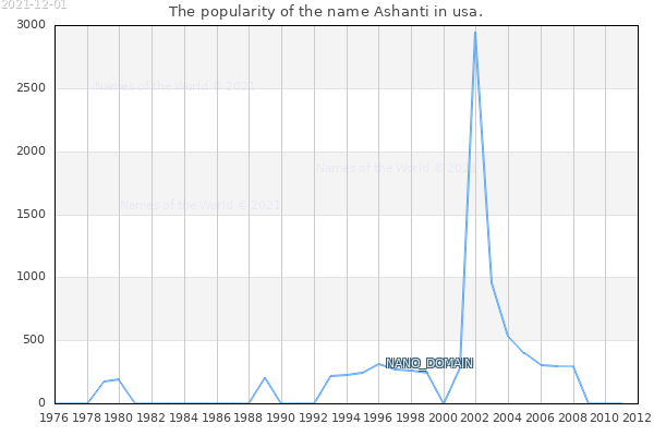 The number of newborns with the name Ashanti in usa.