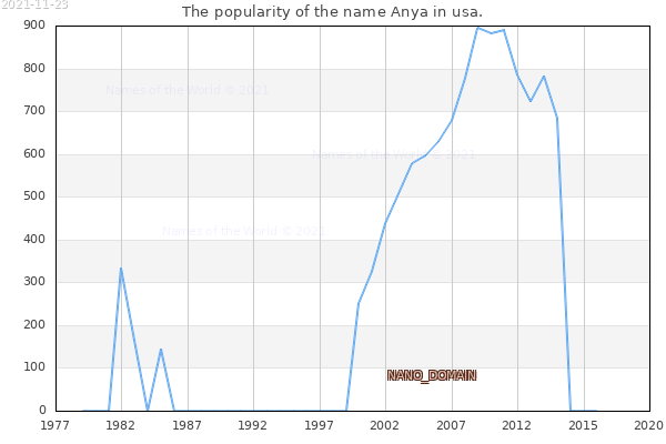 The popularity of the name Anya in usa. The number of newborns with the name Anya in usa.