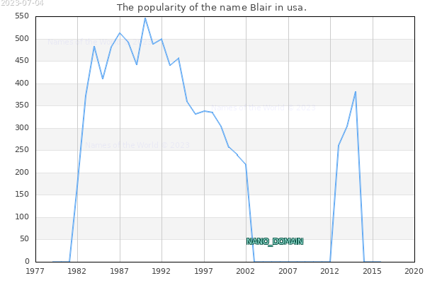 The number of newborns with the name Blair in usa.