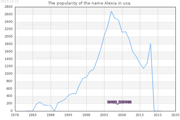 The popularity of the name Alexia in usa. The number of newborns with the name Alexia in usa.